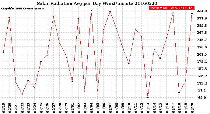Milwaukee Weather Solar Radiation<br>Avg per Day W/m2/minute