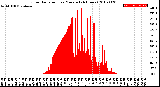 Milwaukee Weather Solar Radiation<br>per Minute<br>(24 Hours)