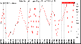 Milwaukee Weather Solar Radiation<br>per Day KW/m2