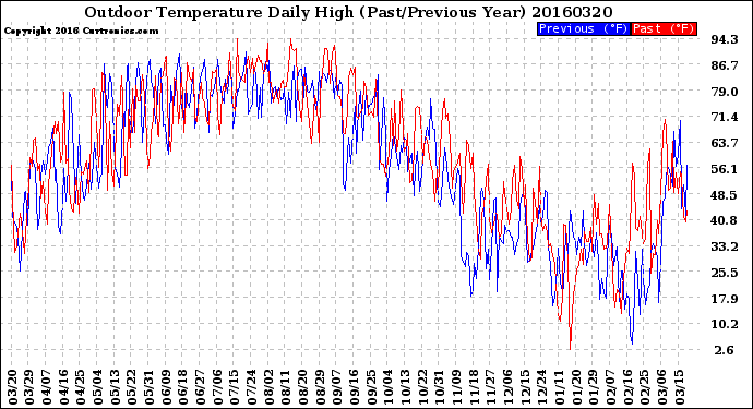 Milwaukee Weather Outdoor Temperature<br>Daily High<br>(Past/Previous Year)