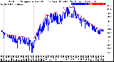 Milwaukee Weather Outdoor Temperature<br>vs Wind Chill<br>per Minute<br>(24 Hours)