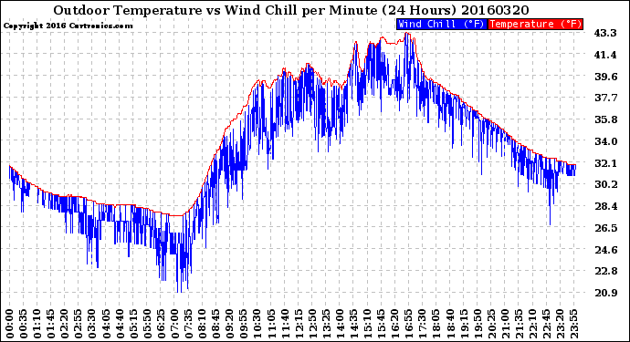 Milwaukee Weather Outdoor Temperature<br>vs Wind Chill<br>per Minute<br>(24 Hours)