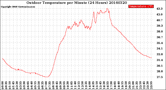 Milwaukee Weather Outdoor Temperature<br>per Minute<br>(24 Hours)