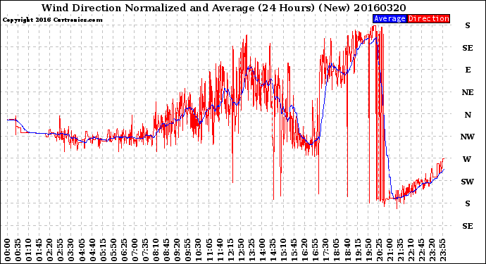 Milwaukee Weather Wind Direction<br>Normalized and Average<br>(24 Hours) (New)