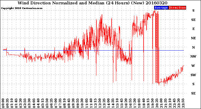 Milwaukee Weather Wind Direction<br>Normalized and Median<br>(24 Hours) (New)