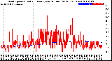 Milwaukee Weather Wind Speed<br>Actual and Average<br>by Minute<br>(24 Hours) (New)