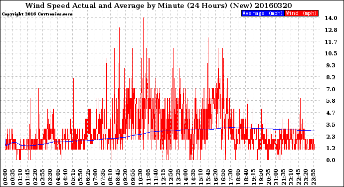 Milwaukee Weather Wind Speed<br>Actual and Average<br>by Minute<br>(24 Hours) (New)