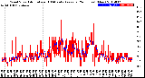 Milwaukee Weather Wind Speed<br>Actual and 10 Minute<br>Average<br>(24 Hours) (New)