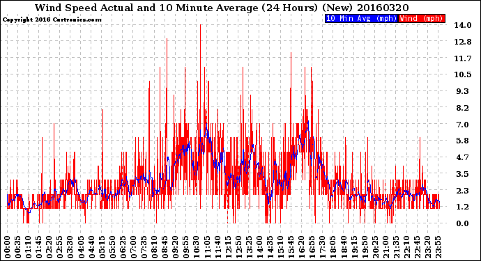 Milwaukee Weather Wind Speed<br>Actual and 10 Minute<br>Average<br>(24 Hours) (New)