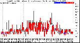 Milwaukee Weather Wind Speed<br>Actual and Hourly<br>Average<br>(24 Hours) (New)