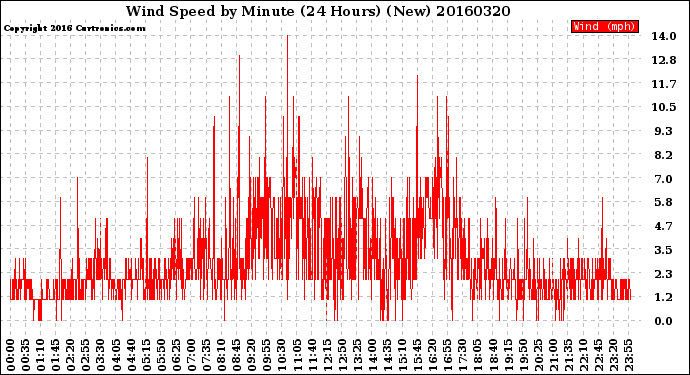 Milwaukee Weather Wind Speed<br>by Minute<br>(24 Hours) (New)