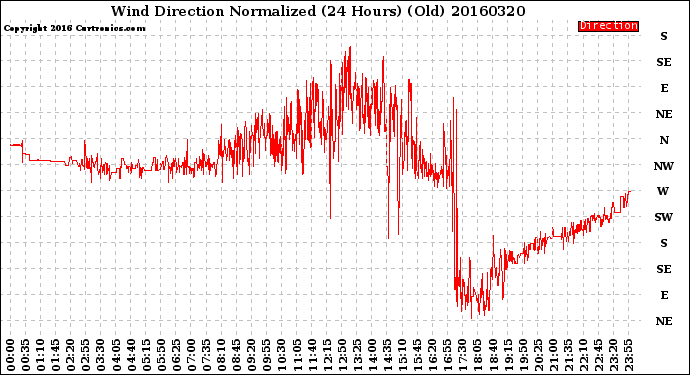 Milwaukee Weather Wind Direction<br>Normalized<br>(24 Hours) (Old)