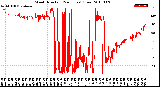 Milwaukee Weather Wind Direction<br>(24 Hours) (Raw)