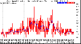 Milwaukee Weather Wind Speed<br>Actual and Median<br>by Minute<br>(24 Hours) (Old)