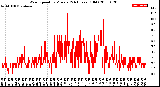 Milwaukee Weather Wind Speed<br>by Minute<br>(24 Hours) (Old)