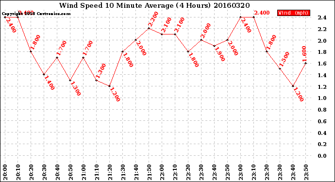 Milwaukee Weather Wind Speed<br>10 Minute Average<br>(4 Hours)