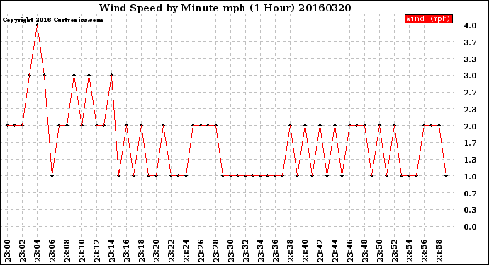 Milwaukee Weather Wind Speed<br>by Minute mph<br>(1 Hour)