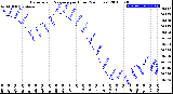 Milwaukee Weather Barometric Pressure<br>per Hour<br>(24 Hours)