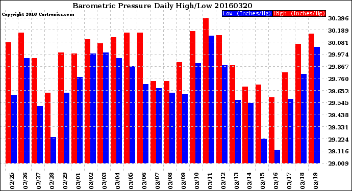 Milwaukee Weather Barometric Pressure<br>Daily High/Low