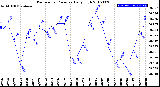 Milwaukee Weather Barometric Pressure<br>Daily High