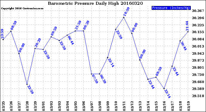 Milwaukee Weather Barometric Pressure<br>Daily High