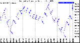 Milwaukee Weather Barometric Pressure<br>Daily Low