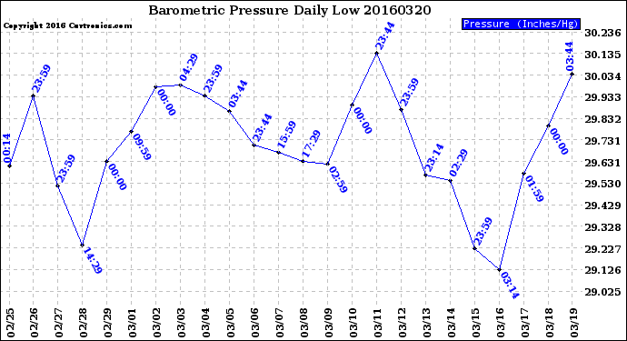 Milwaukee Weather Barometric Pressure<br>Daily Low