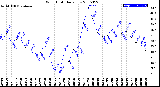 Milwaukee Weather Wind Chill<br>Daily Low