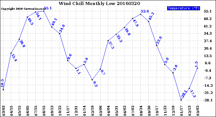 Milwaukee Weather Wind Chill<br>Monthly Low