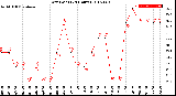 Milwaukee Weather Dew Point<br>(24 Hours)