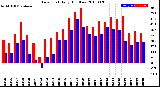 Milwaukee Weather Dew Point<br>Daily High/Low