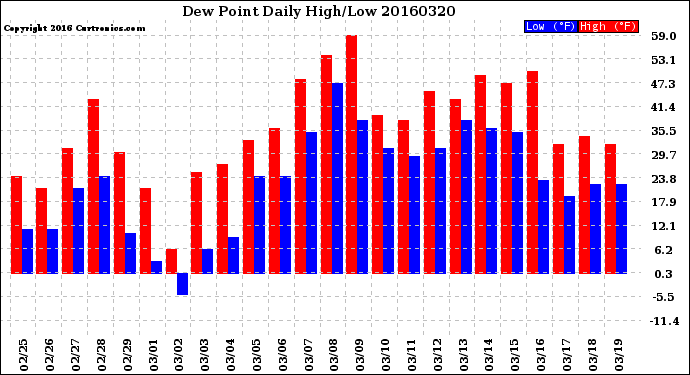 Milwaukee Weather Dew Point<br>Daily High/Low