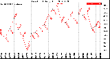 Milwaukee Weather Dew Point<br>Daily High