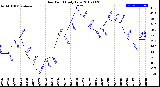 Milwaukee Weather Dew Point<br>Daily Low