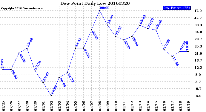 Milwaukee Weather Dew Point<br>Daily Low