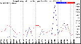 Milwaukee Weather Evapotranspiration<br>vs Rain per Day<br>(Inches)