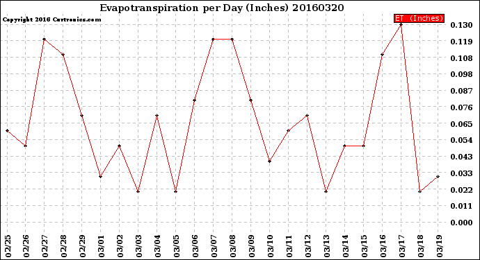 Milwaukee Weather Evapotranspiration<br>per Day (Inches)