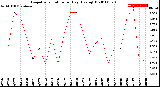 Milwaukee Weather Evapotranspiration<br>per Day (Ozs sq/ft)