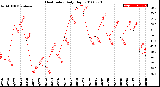 Milwaukee Weather Heat Index<br>Daily High