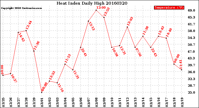 Milwaukee Weather Heat Index<br>Daily High