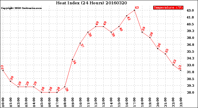 Milwaukee Weather Heat Index<br>(24 Hours)