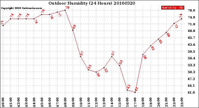 Milwaukee Weather Outdoor Humidity<br>(24 Hours)