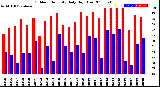 Milwaukee Weather Outdoor Humidity<br>Daily High/Low