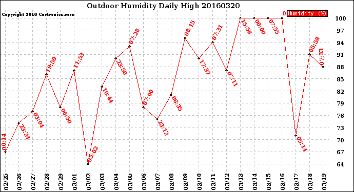Milwaukee Weather Outdoor Humidity<br>Daily High