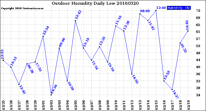 Milwaukee Weather Outdoor Humidity<br>Daily Low