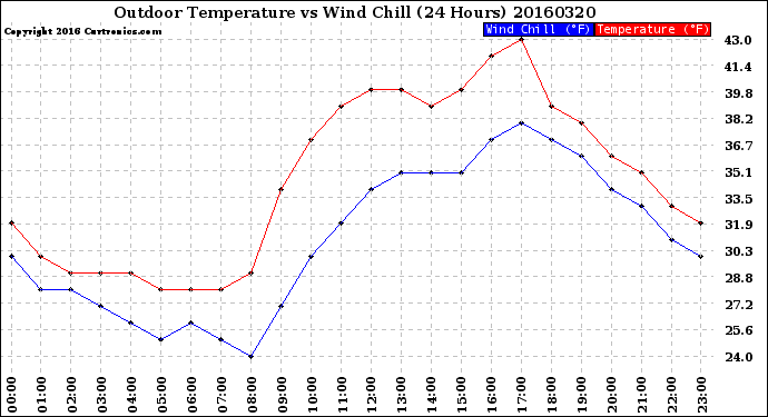 Milwaukee Weather Outdoor Temperature<br>vs Wind Chill<br>(24 Hours)