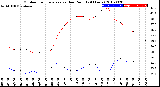 Milwaukee Weather Outdoor Temperature<br>vs Dew Point<br>(24 Hours)