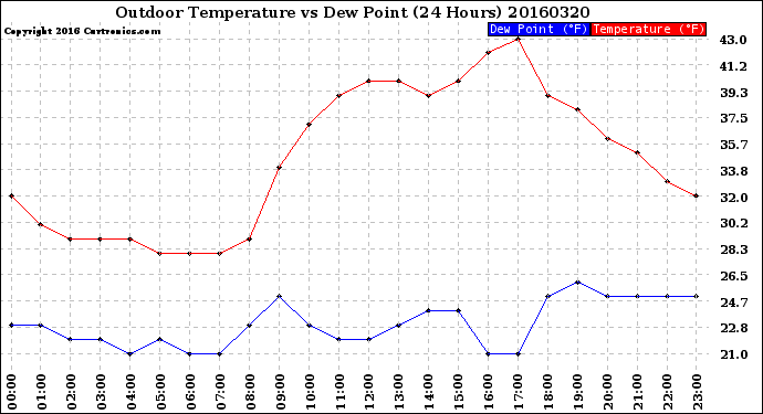 Milwaukee Weather Outdoor Temperature<br>vs Dew Point<br>(24 Hours)