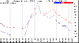 Milwaukee Weather Outdoor Temperature<br>vs THSW Index<br>per Hour<br>(24 Hours)