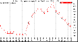 Milwaukee Weather Outdoor Temperature<br>per Hour<br>(24 Hours)